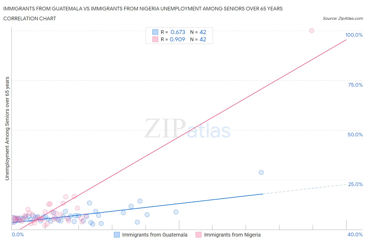 Immigrants from Guatemala vs Immigrants from Nigeria Unemployment Among Seniors over 65 years