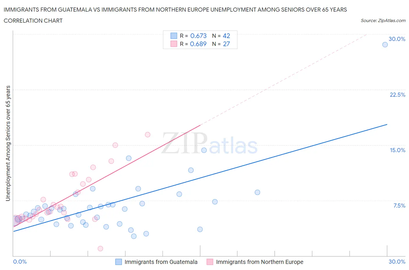 Immigrants from Guatemala vs Immigrants from Northern Europe Unemployment Among Seniors over 65 years