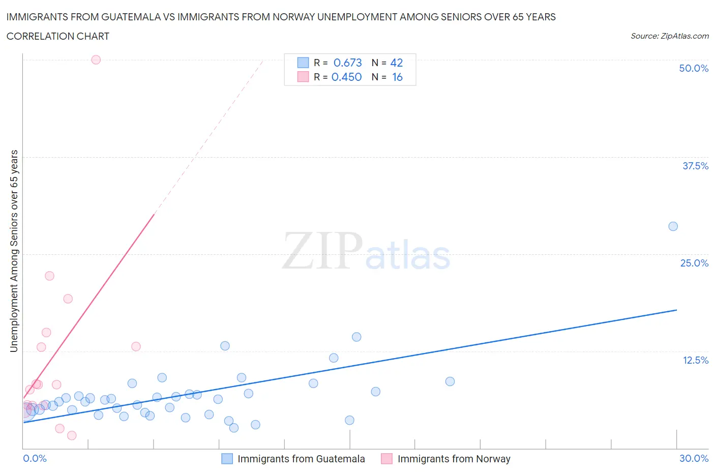 Immigrants from Guatemala vs Immigrants from Norway Unemployment Among Seniors over 65 years