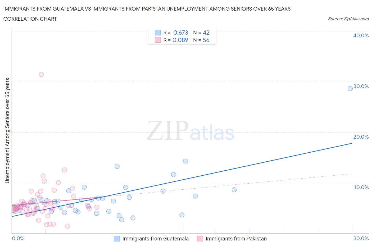 Immigrants from Guatemala vs Immigrants from Pakistan Unemployment Among Seniors over 65 years