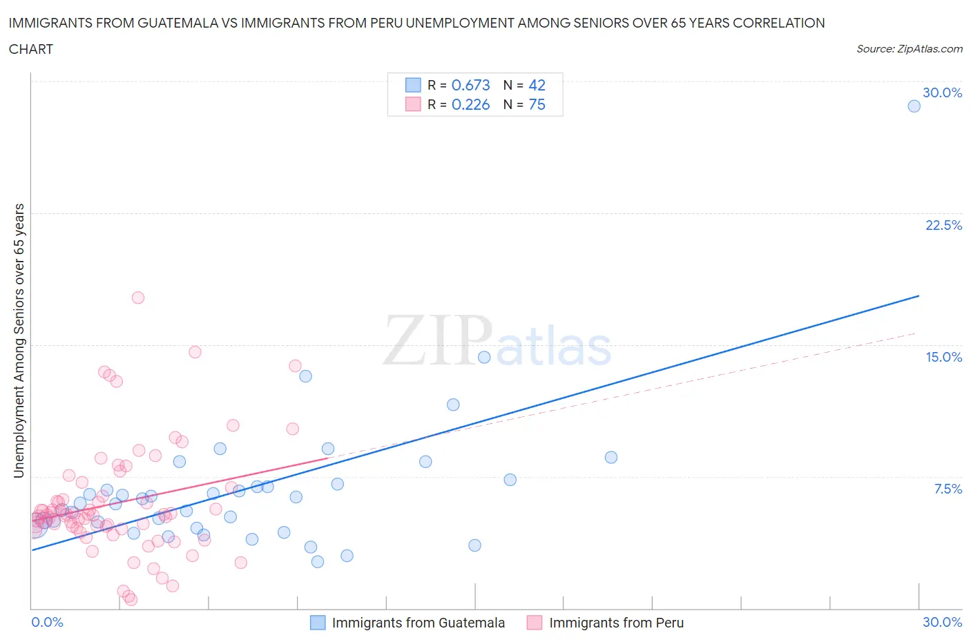 Immigrants from Guatemala vs Immigrants from Peru Unemployment Among Seniors over 65 years
