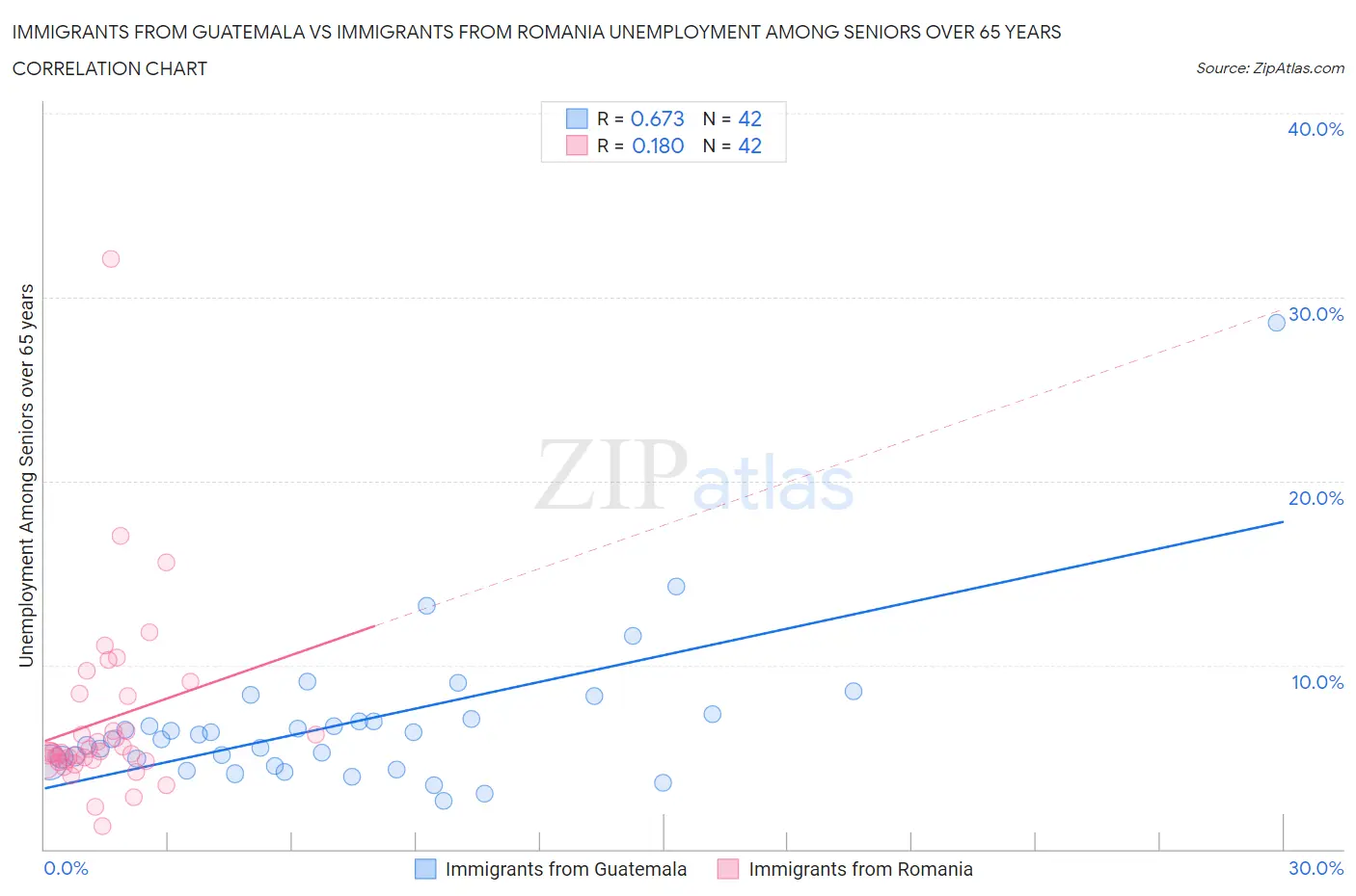 Immigrants from Guatemala vs Immigrants from Romania Unemployment Among Seniors over 65 years