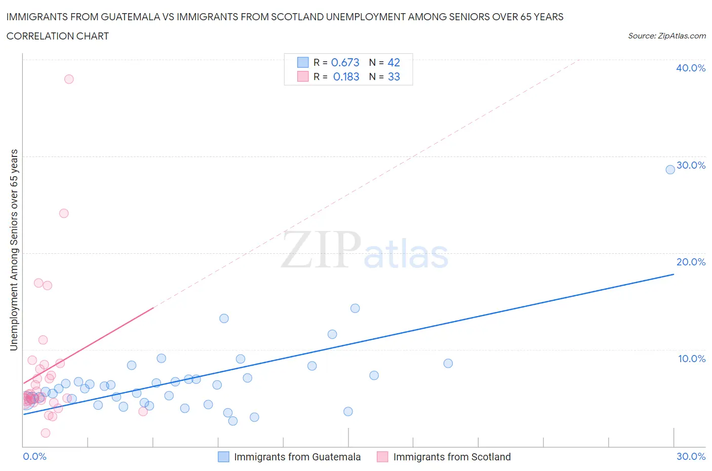 Immigrants from Guatemala vs Immigrants from Scotland Unemployment Among Seniors over 65 years