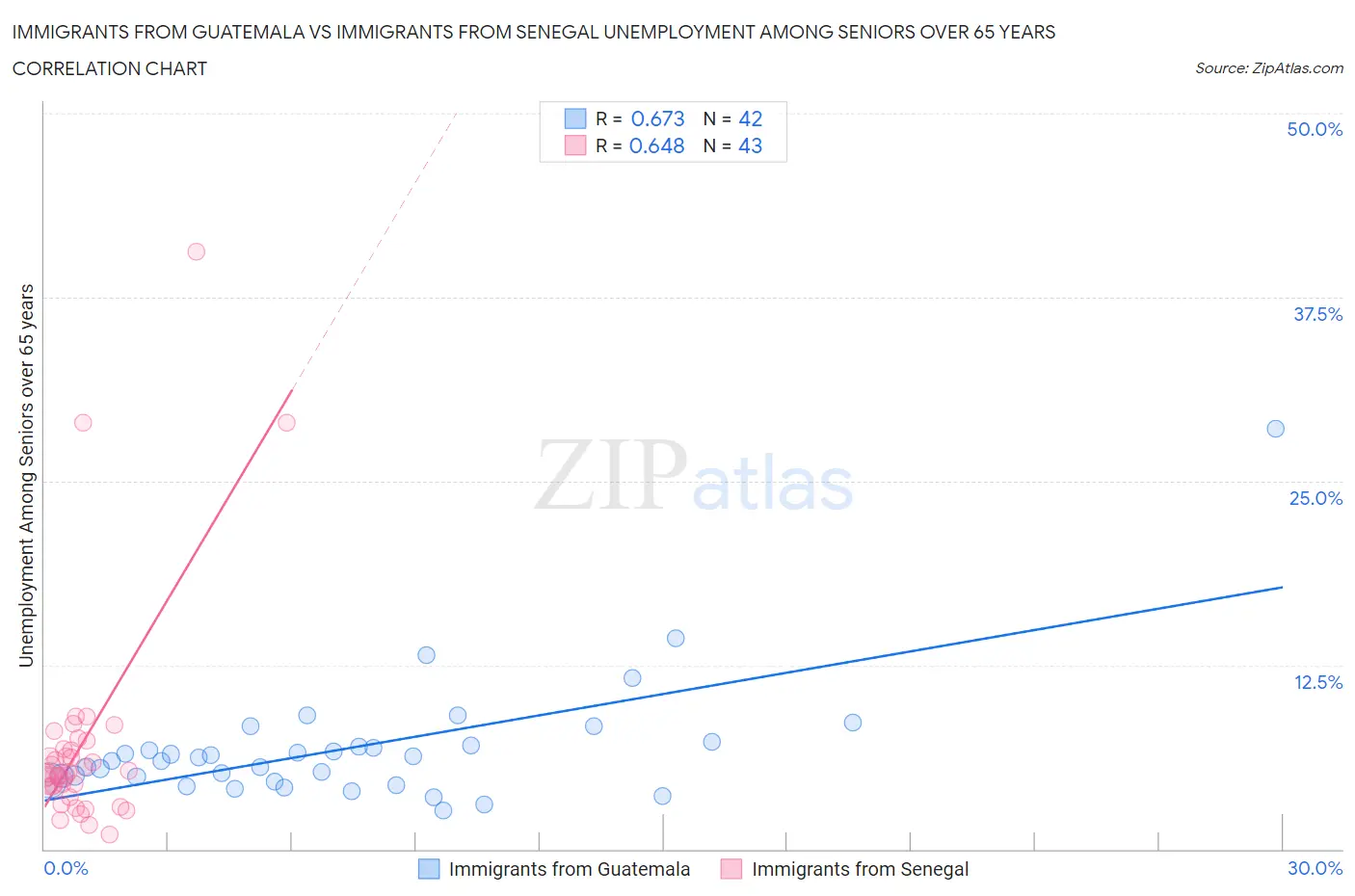 Immigrants from Guatemala vs Immigrants from Senegal Unemployment Among Seniors over 65 years