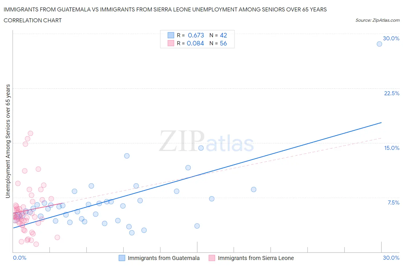 Immigrants from Guatemala vs Immigrants from Sierra Leone Unemployment Among Seniors over 65 years
