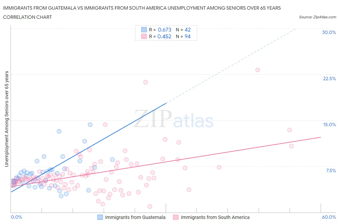 Immigrants from Guatemala vs Immigrants from South America Unemployment Among Seniors over 65 years