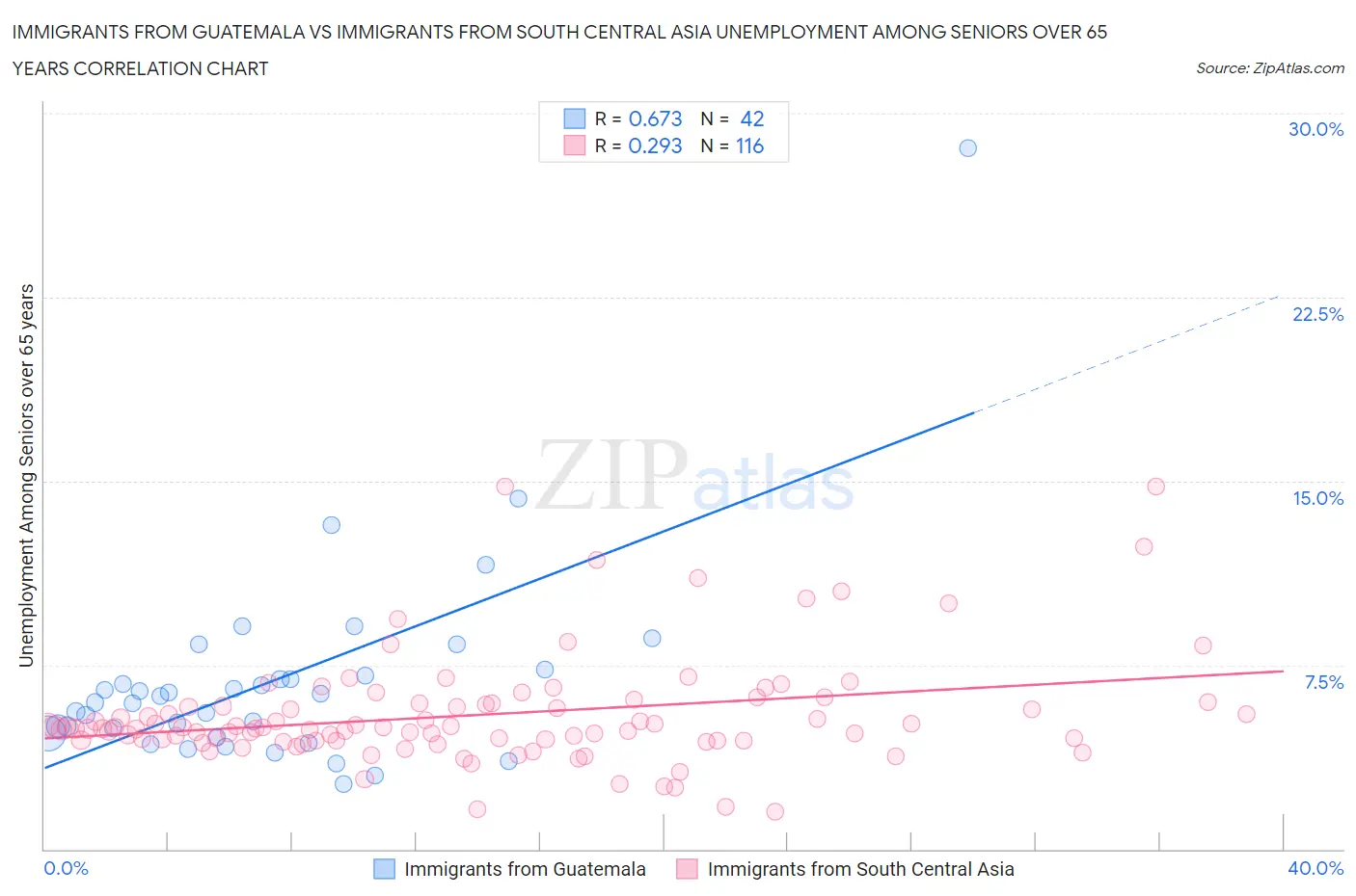 Immigrants from Guatemala vs Immigrants from South Central Asia Unemployment Among Seniors over 65 years