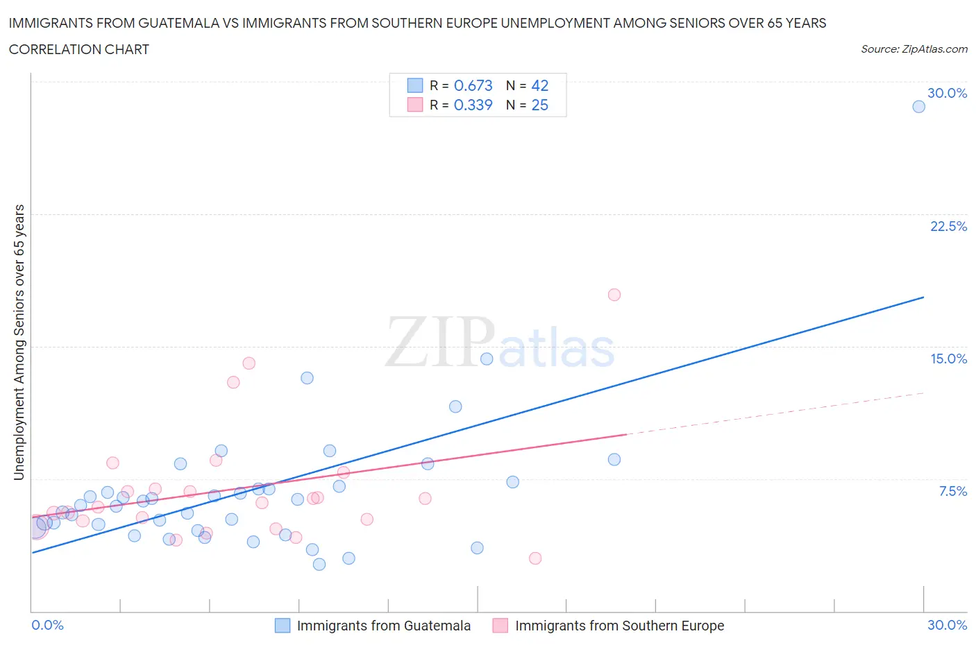 Immigrants from Guatemala vs Immigrants from Southern Europe Unemployment Among Seniors over 65 years