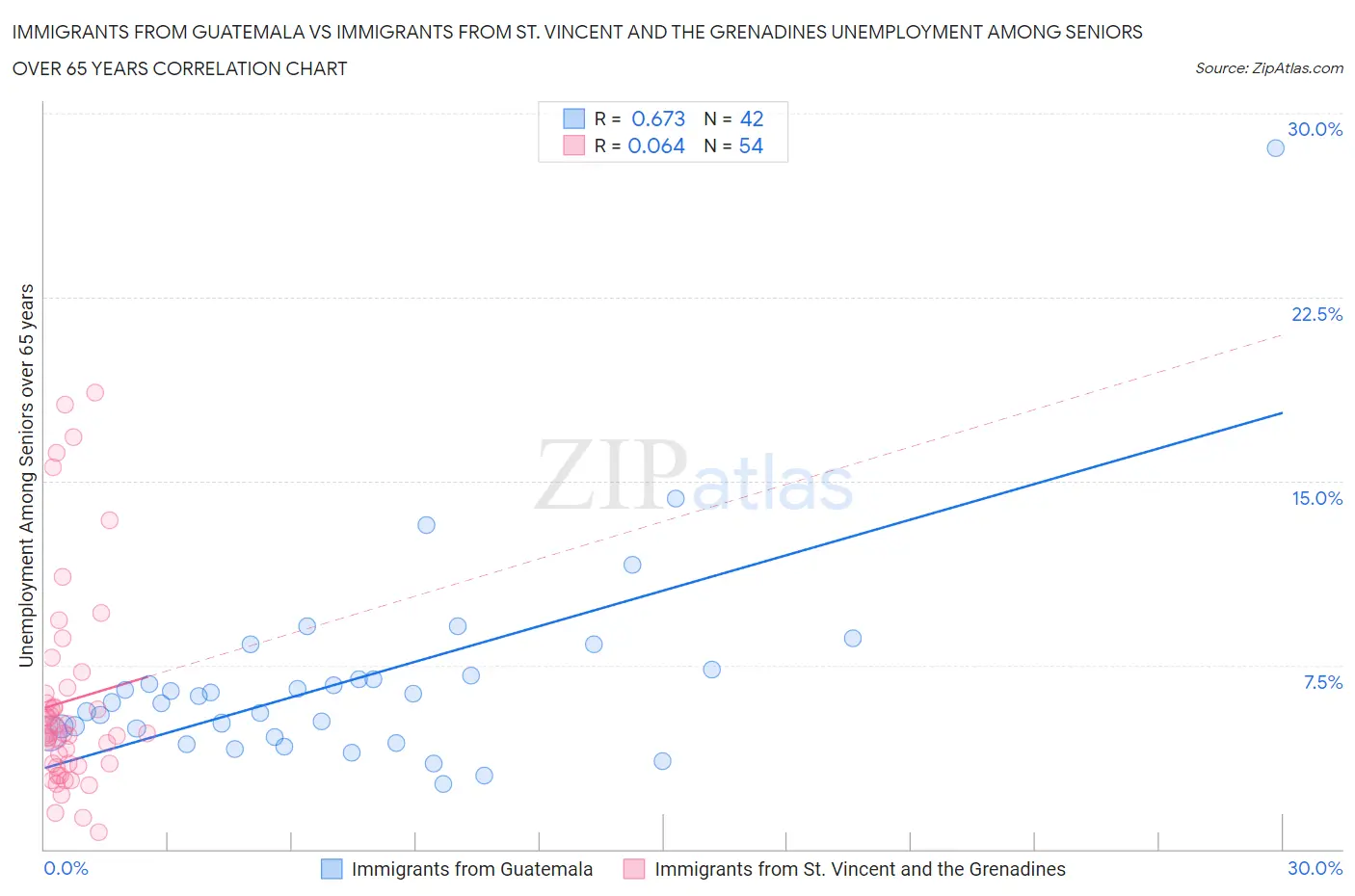 Immigrants from Guatemala vs Immigrants from St. Vincent and the Grenadines Unemployment Among Seniors over 65 years