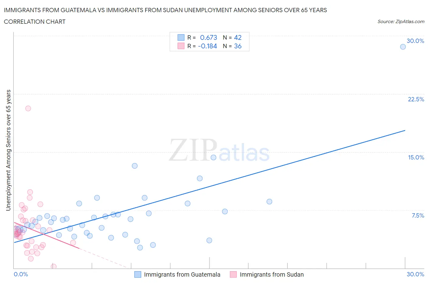Immigrants from Guatemala vs Immigrants from Sudan Unemployment Among Seniors over 65 years
