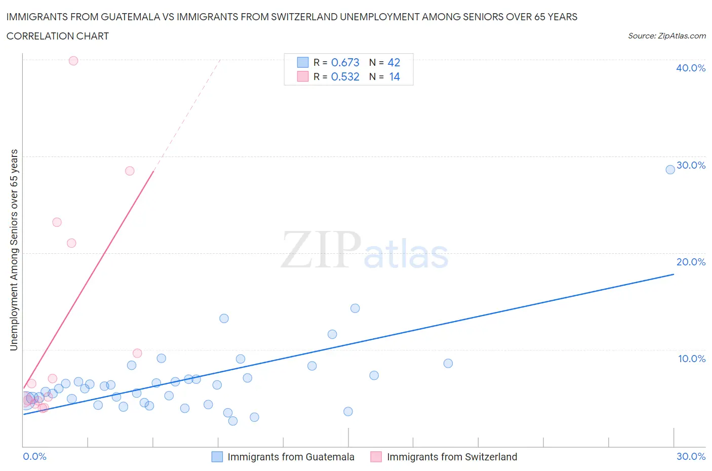 Immigrants from Guatemala vs Immigrants from Switzerland Unemployment Among Seniors over 65 years