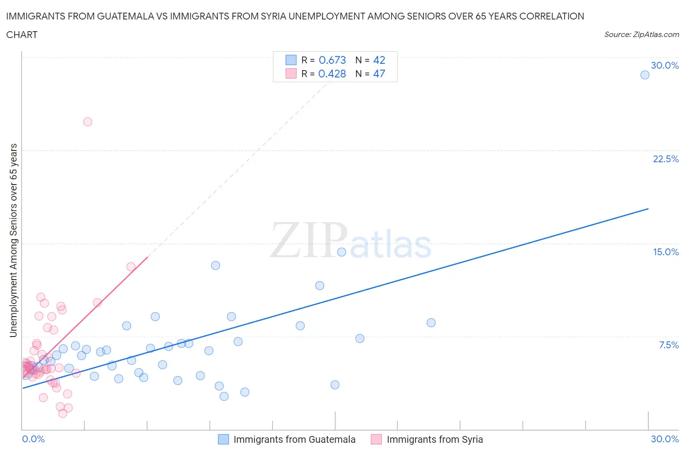 Immigrants from Guatemala vs Immigrants from Syria Unemployment Among Seniors over 65 years
