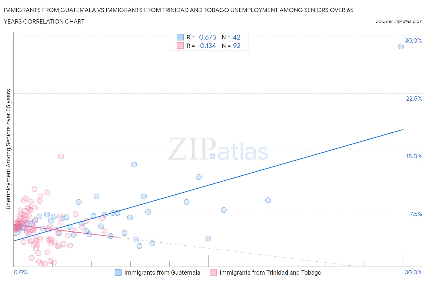 Immigrants from Guatemala vs Immigrants from Trinidad and Tobago Unemployment Among Seniors over 65 years