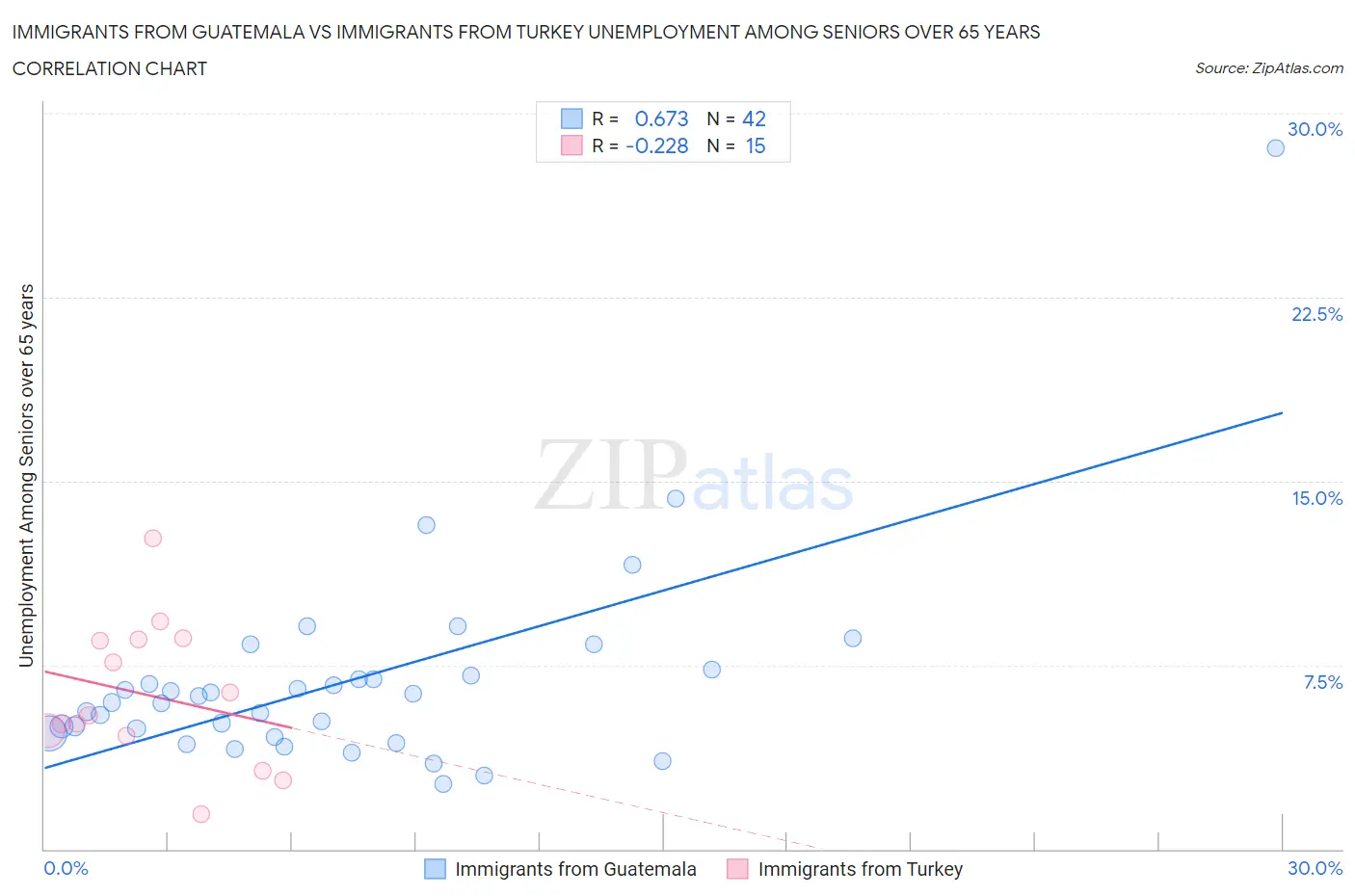 Immigrants from Guatemala vs Immigrants from Turkey Unemployment Among Seniors over 65 years