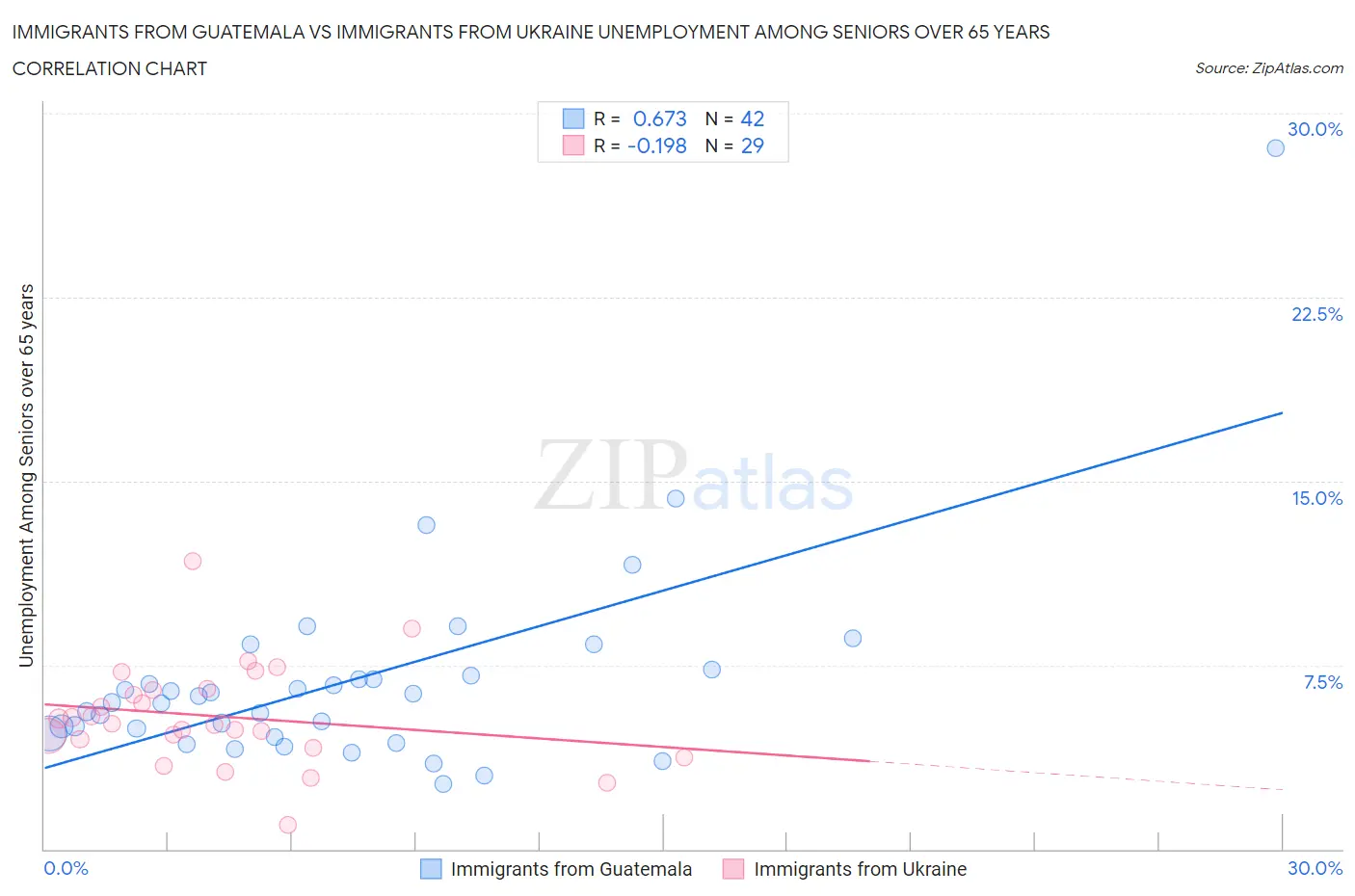 Immigrants from Guatemala vs Immigrants from Ukraine Unemployment Among Seniors over 65 years