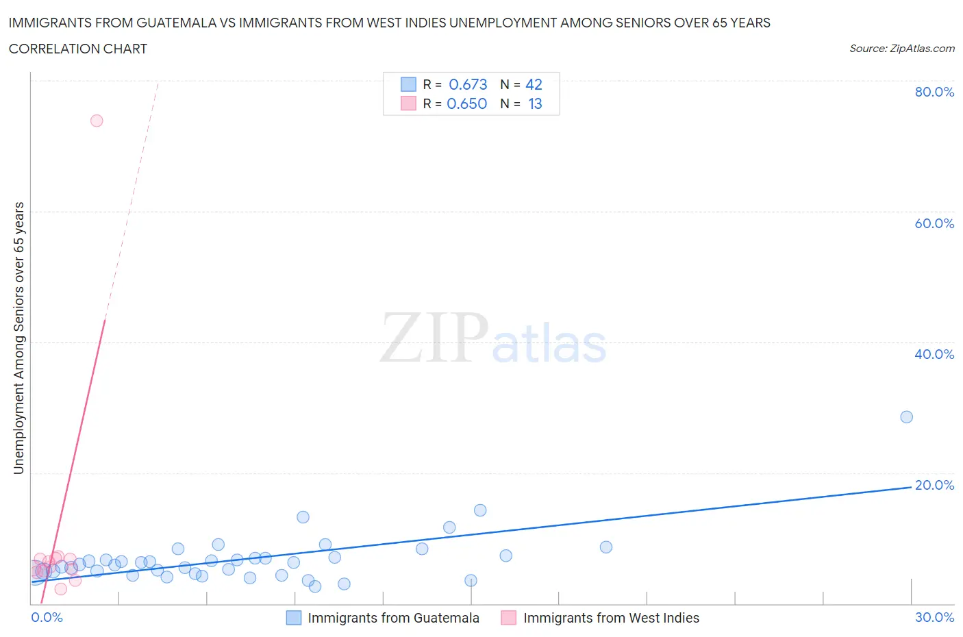 Immigrants from Guatemala vs Immigrants from West Indies Unemployment Among Seniors over 65 years