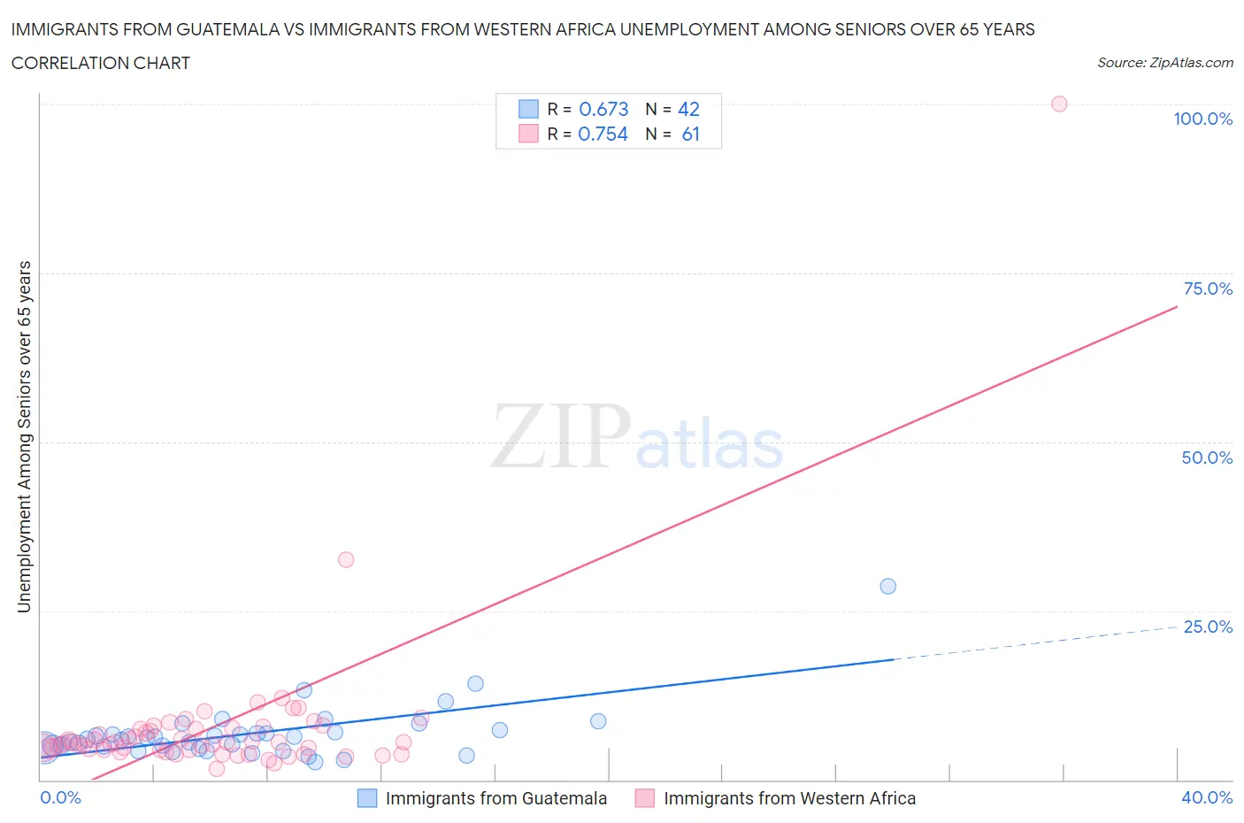 Immigrants from Guatemala vs Immigrants from Western Africa Unemployment Among Seniors over 65 years