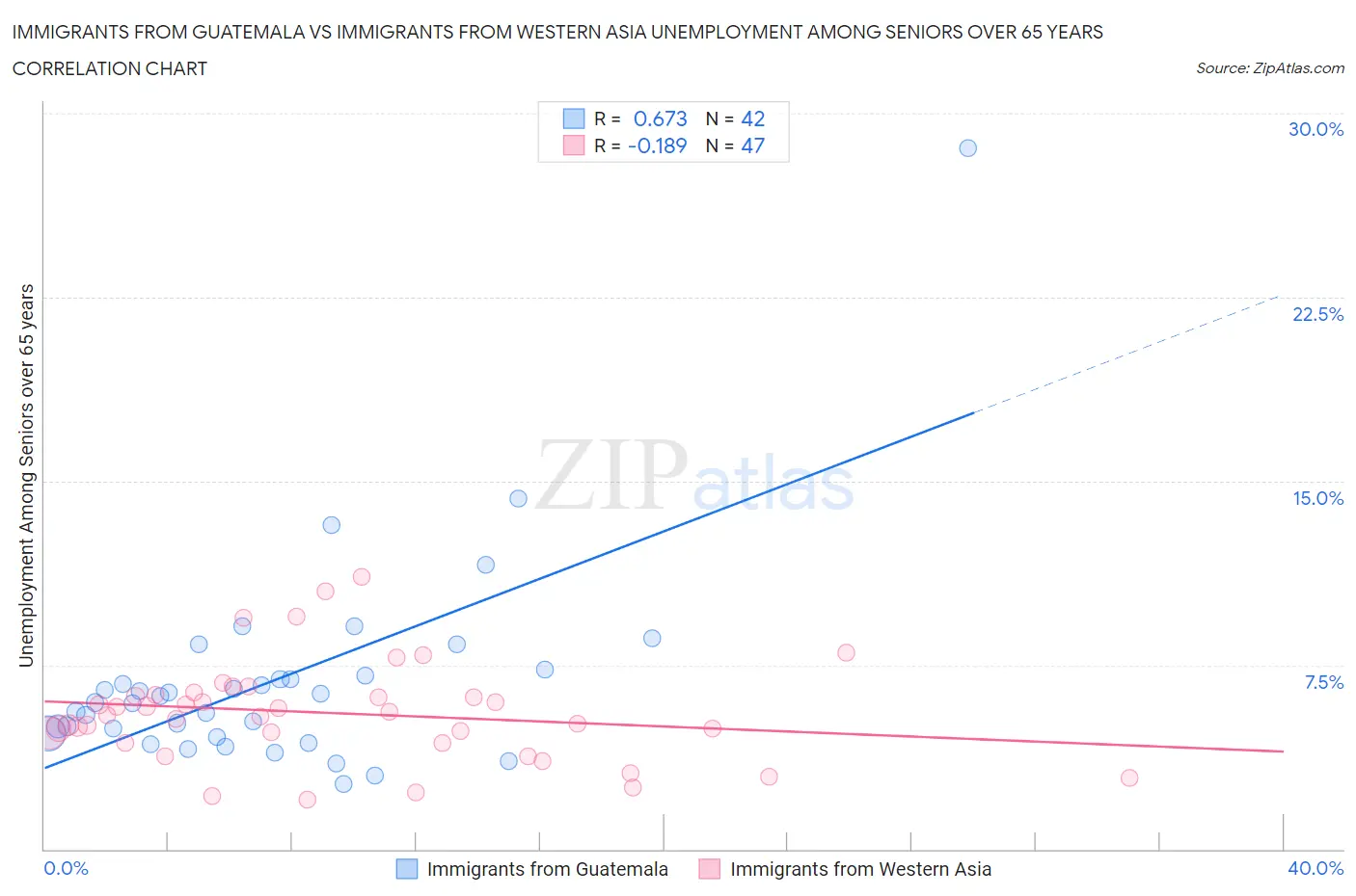 Immigrants from Guatemala vs Immigrants from Western Asia Unemployment Among Seniors over 65 years