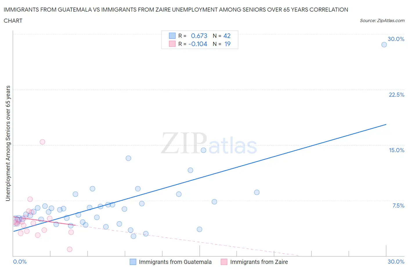 Immigrants from Guatemala vs Immigrants from Zaire Unemployment Among Seniors over 65 years