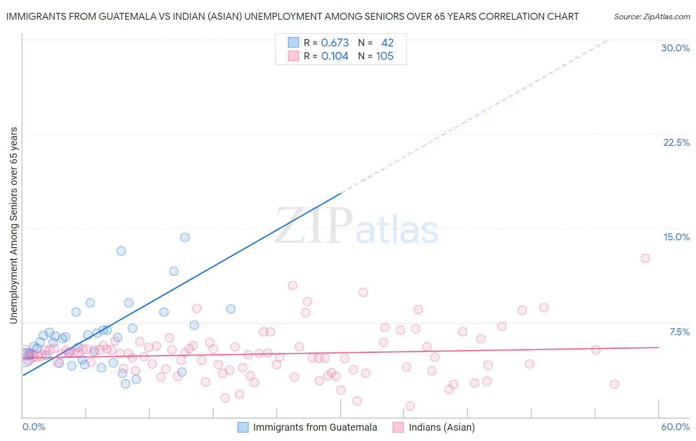 Immigrants from Guatemala vs Indian (Asian) Unemployment Among Seniors over 65 years