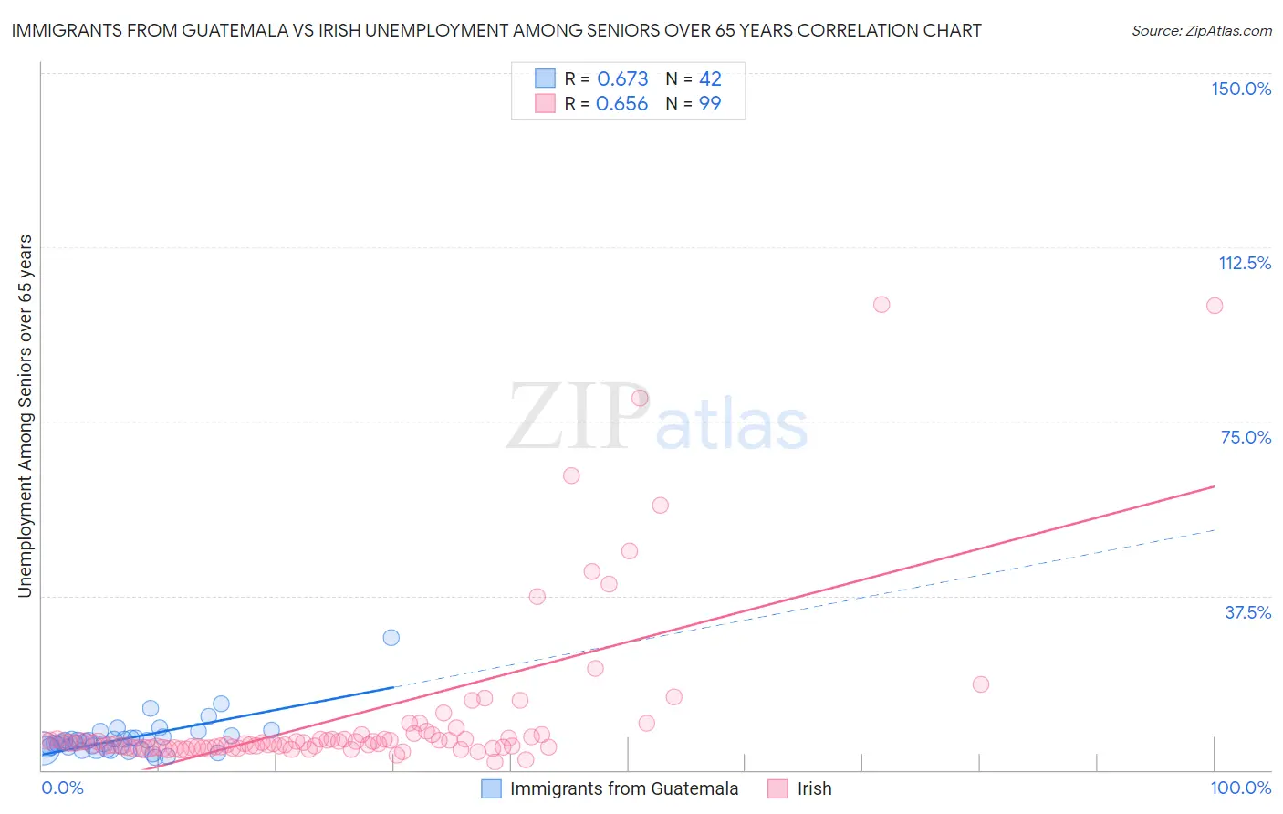 Immigrants from Guatemala vs Irish Unemployment Among Seniors over 65 years