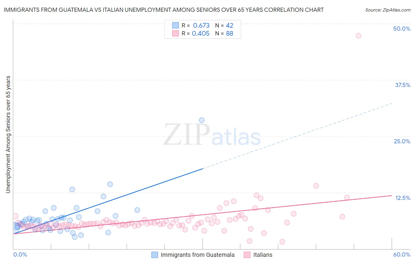 Immigrants from Guatemala vs Italian Unemployment Among Seniors over 65 years
