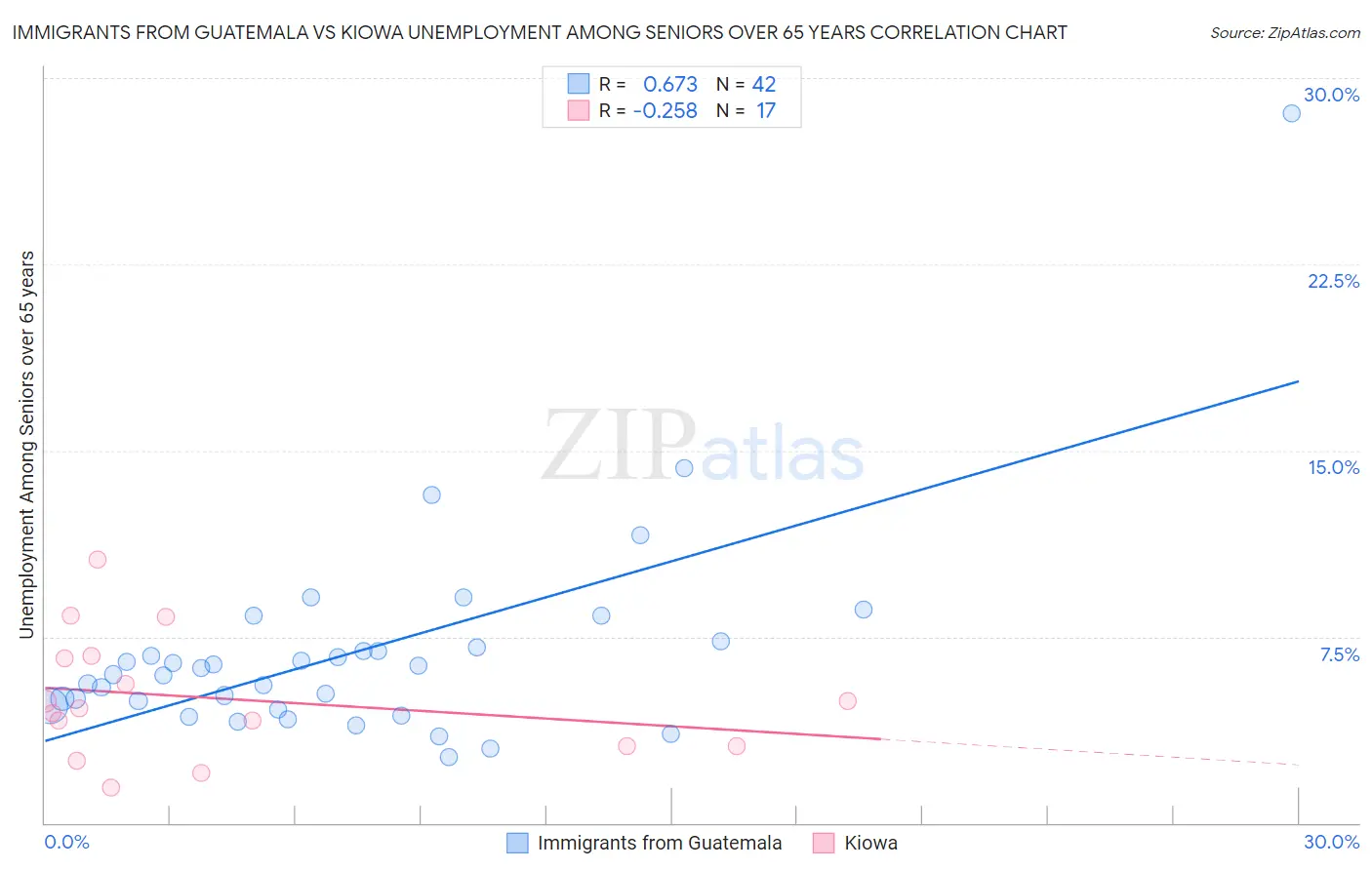 Immigrants from Guatemala vs Kiowa Unemployment Among Seniors over 65 years