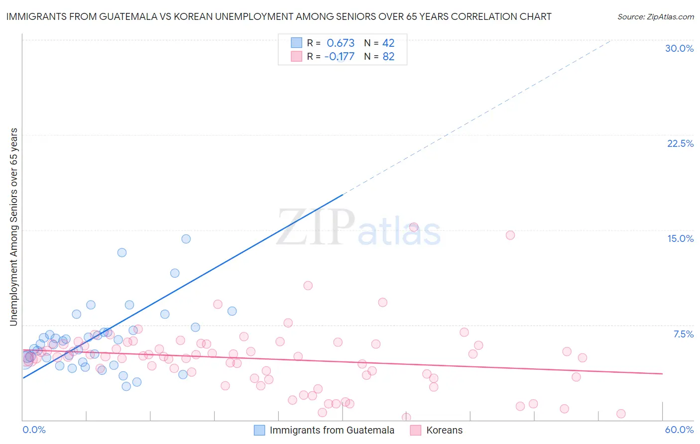 Immigrants from Guatemala vs Korean Unemployment Among Seniors over 65 years