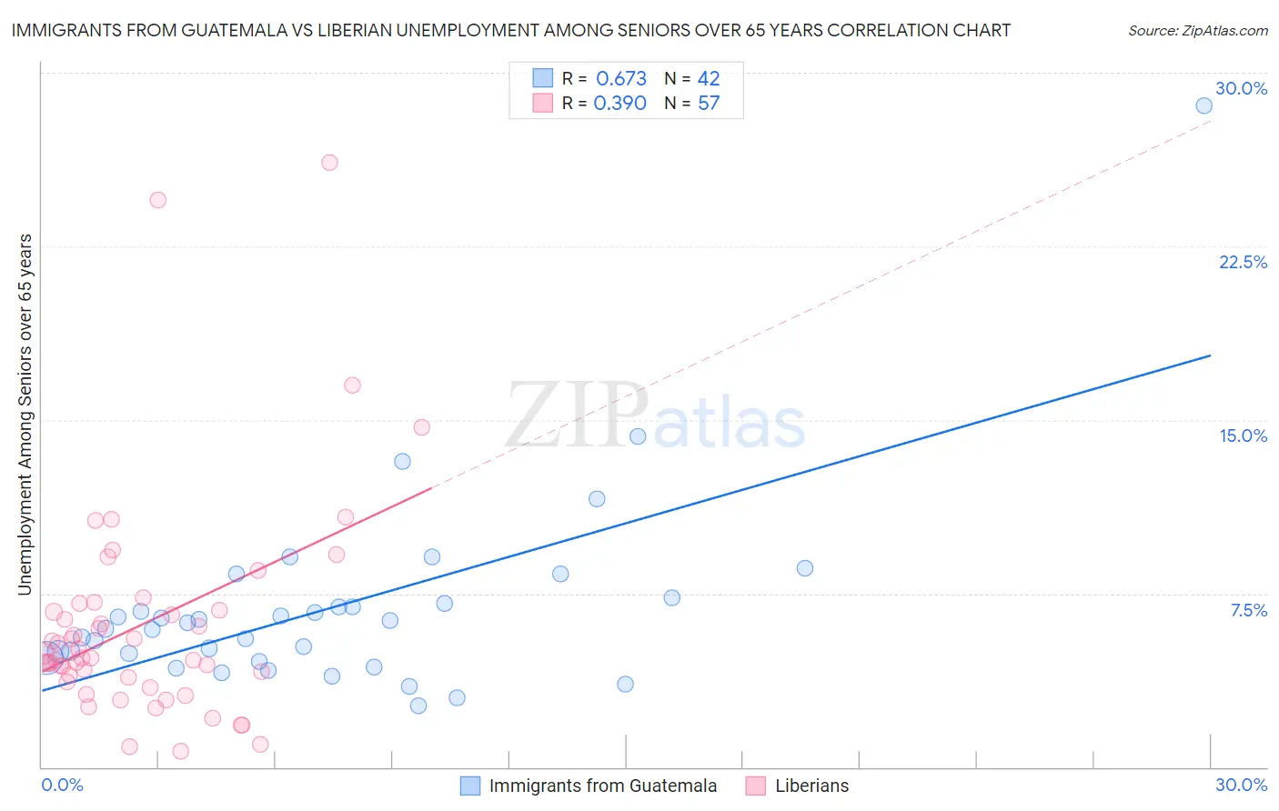 Immigrants from Guatemala vs Liberian Unemployment Among Seniors over 65 years