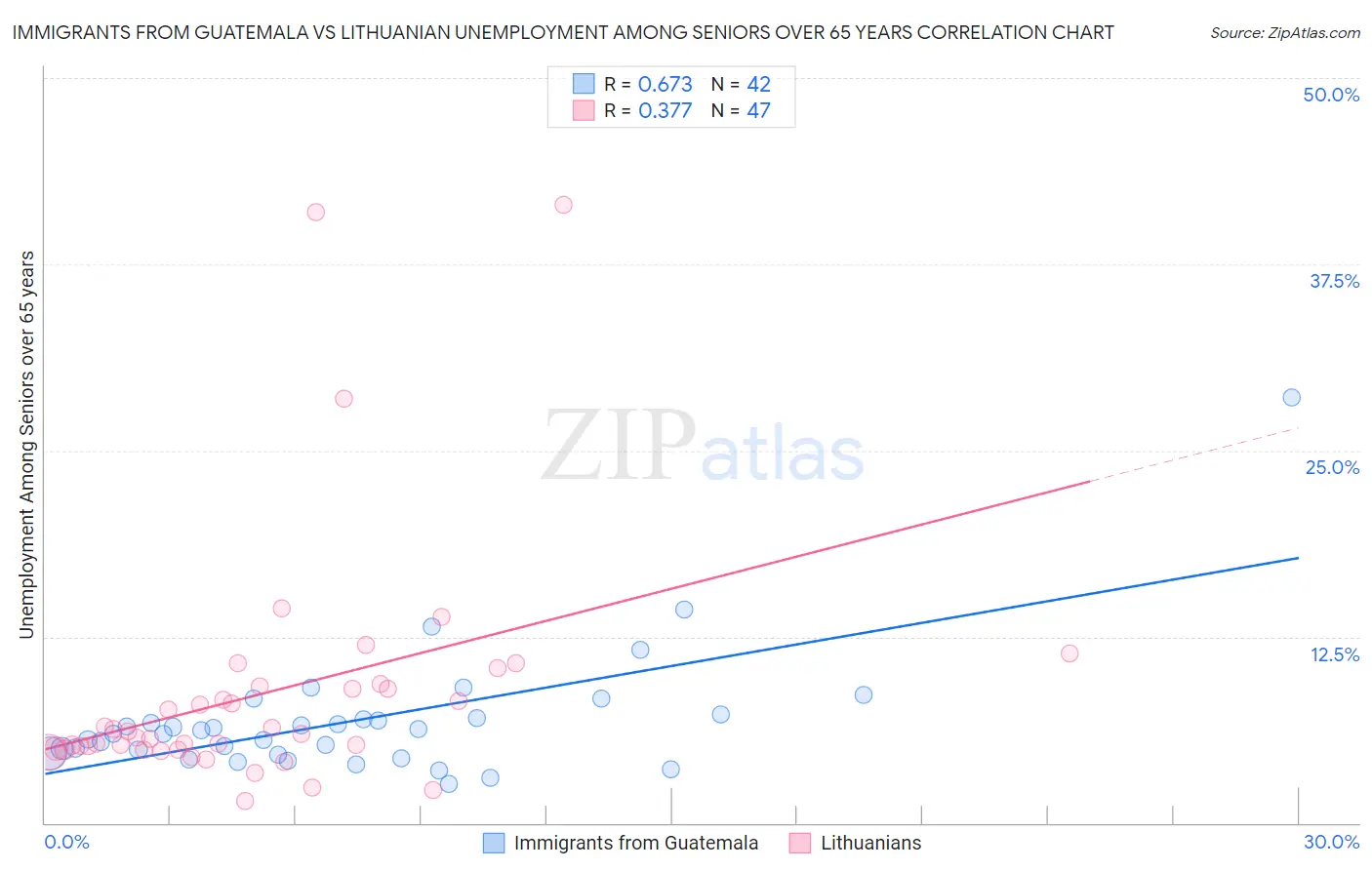 Immigrants from Guatemala vs Lithuanian Unemployment Among Seniors over 65 years