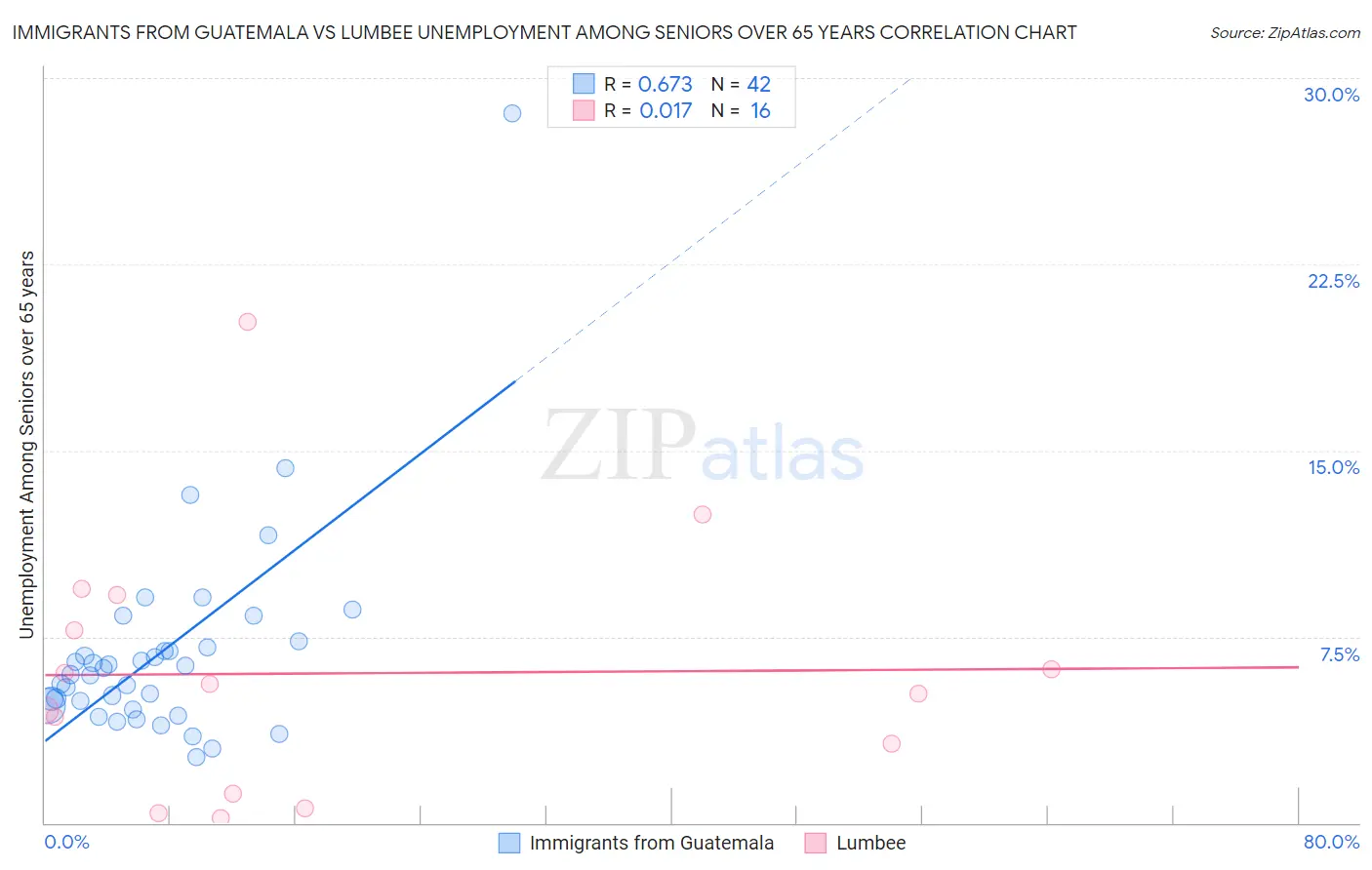 Immigrants from Guatemala vs Lumbee Unemployment Among Seniors over 65 years