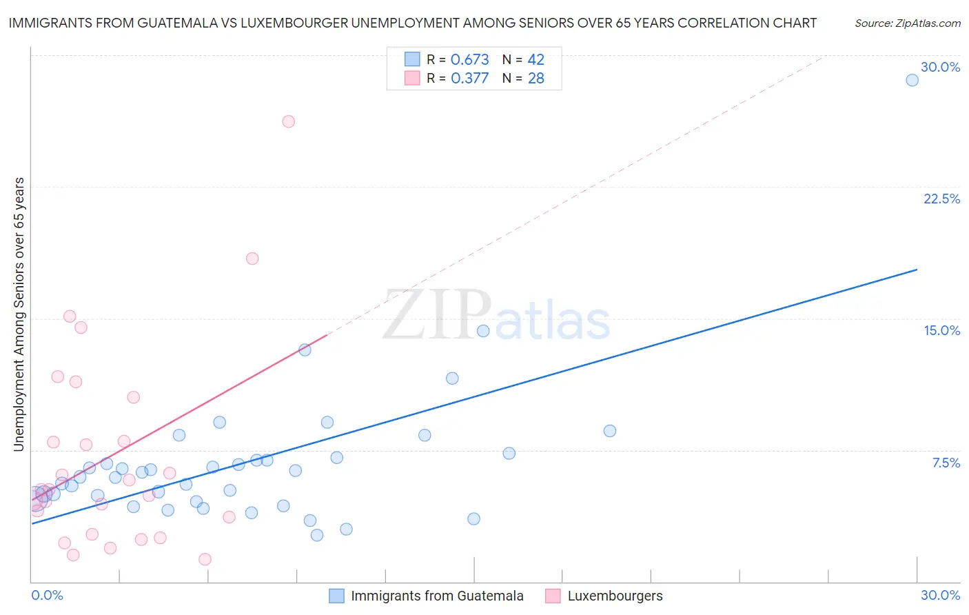 Immigrants from Guatemala vs Luxembourger Unemployment Among Seniors over 65 years