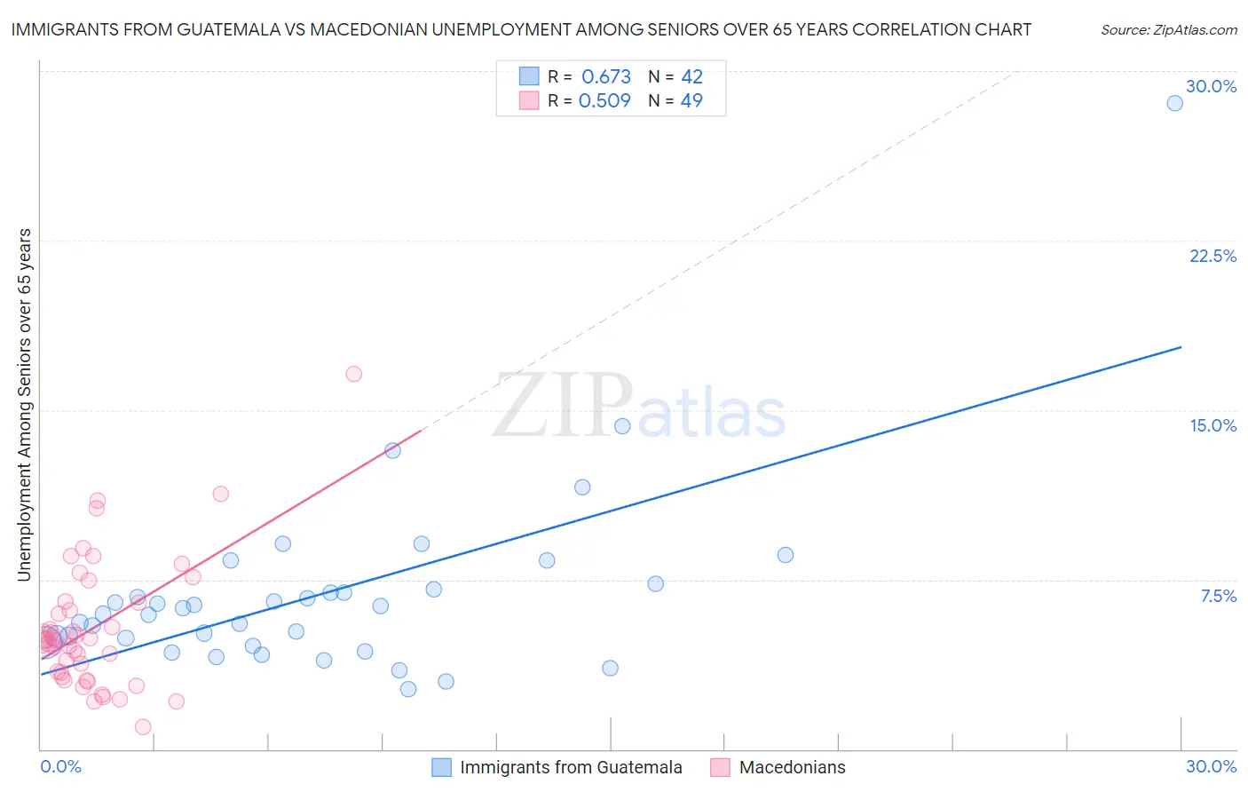 Immigrants from Guatemala vs Macedonian Unemployment Among Seniors over 65 years