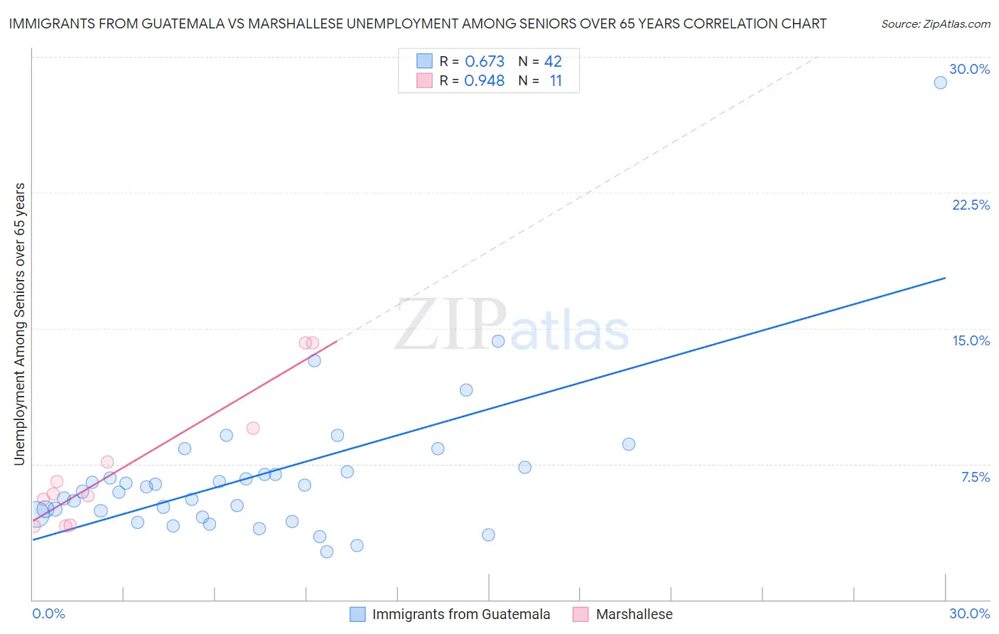 Immigrants from Guatemala vs Marshallese Unemployment Among Seniors over 65 years