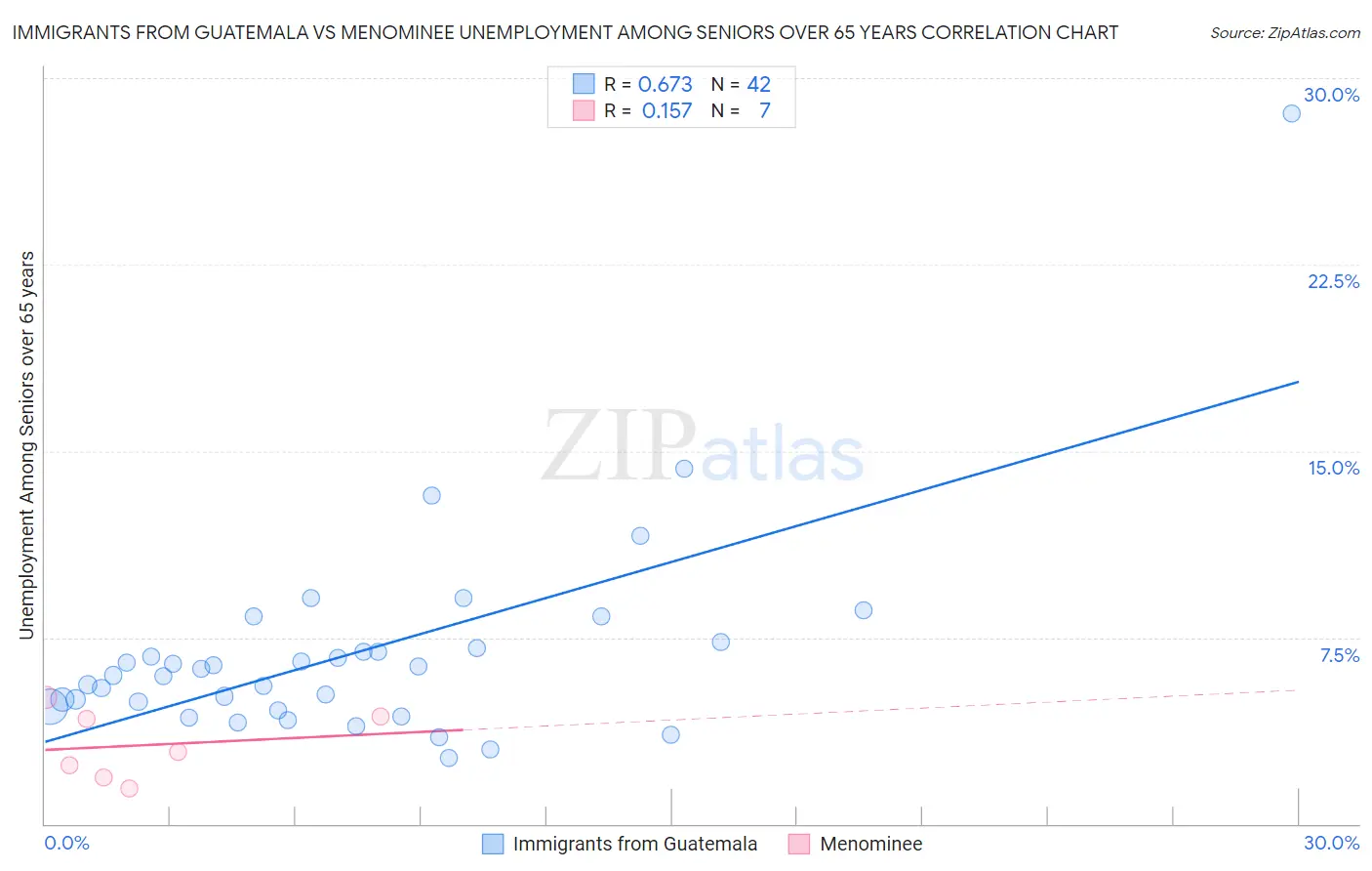 Immigrants from Guatemala vs Menominee Unemployment Among Seniors over 65 years