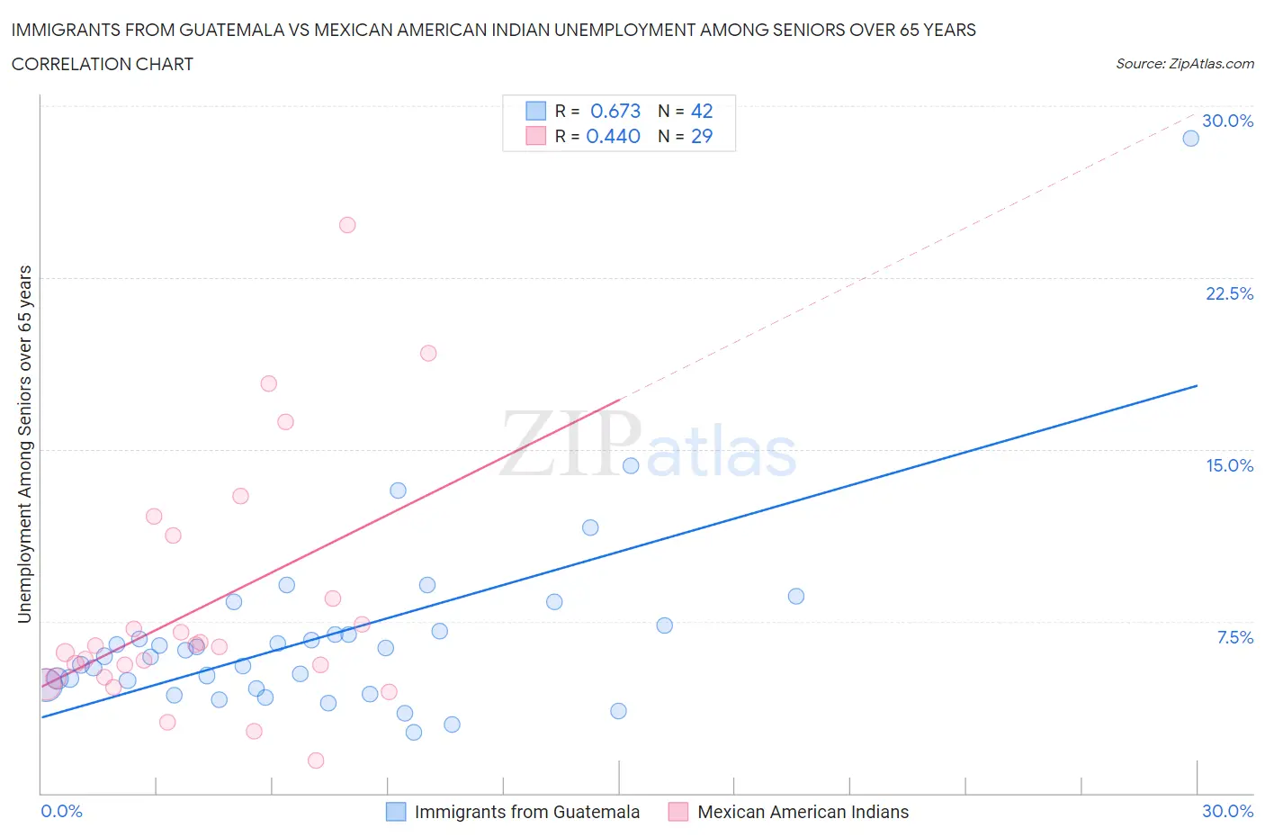 Immigrants from Guatemala vs Mexican American Indian Unemployment Among Seniors over 65 years