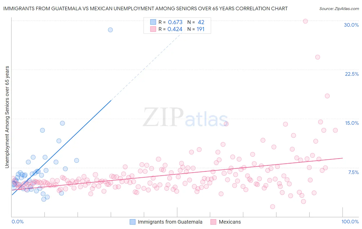 Immigrants from Guatemala vs Mexican Unemployment Among Seniors over 65 years