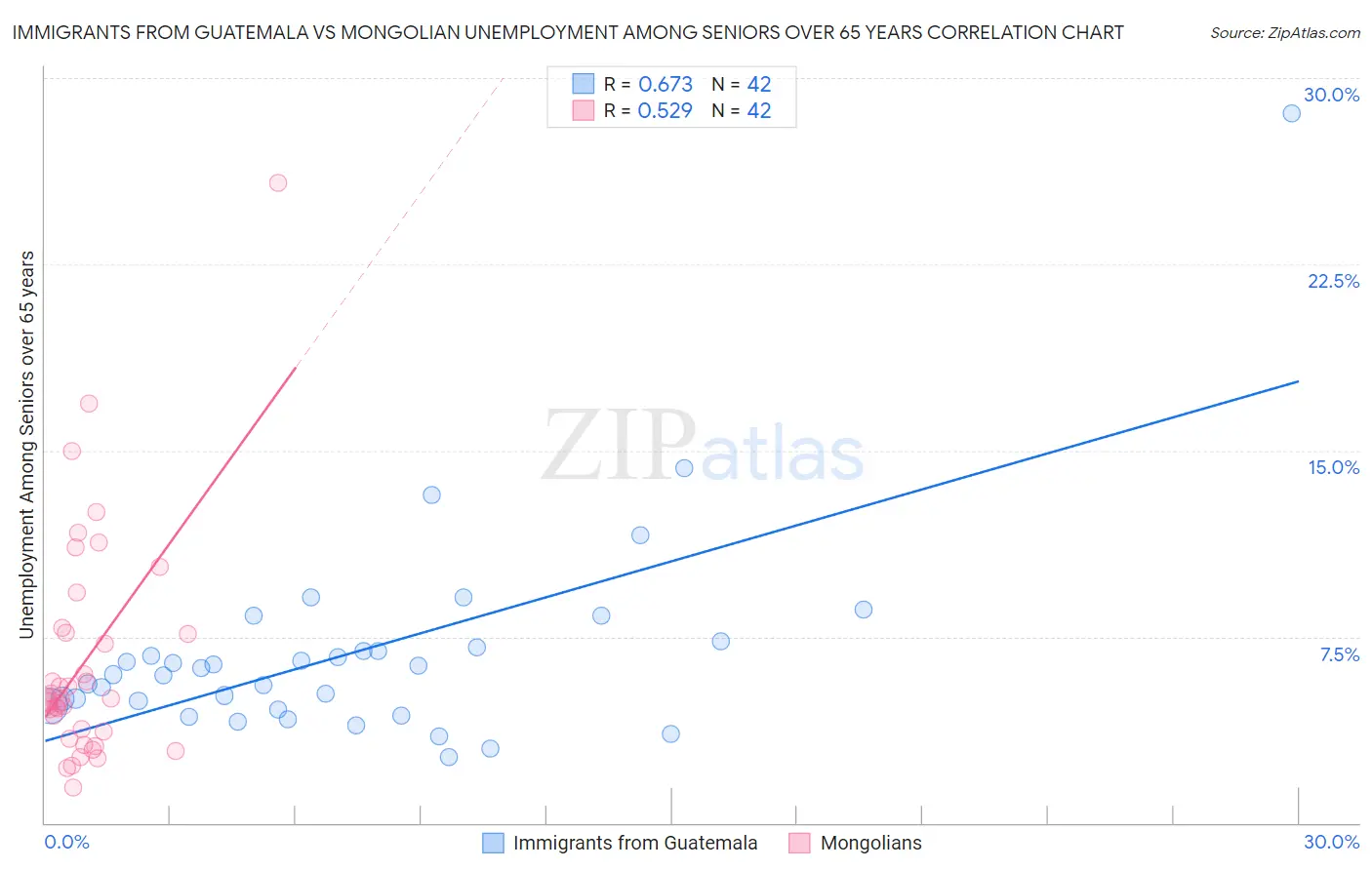 Immigrants from Guatemala vs Mongolian Unemployment Among Seniors over 65 years