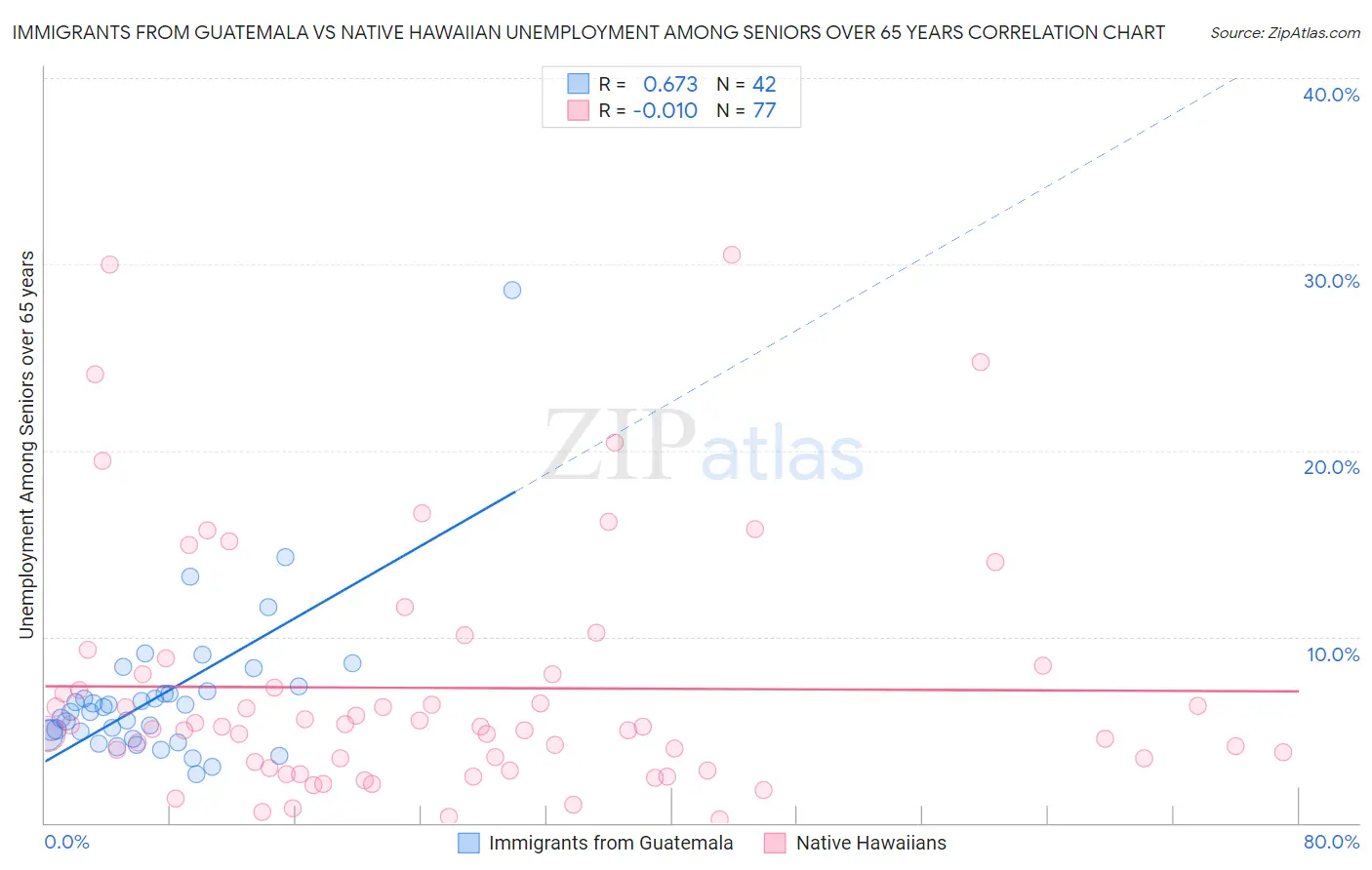 Immigrants from Guatemala vs Native Hawaiian Unemployment Among Seniors over 65 years
