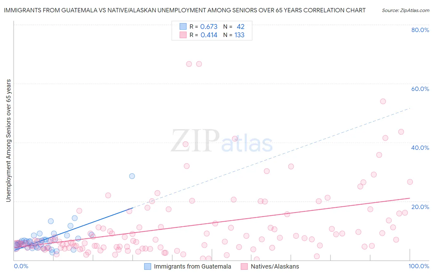 Immigrants from Guatemala vs Native/Alaskan Unemployment Among Seniors over 65 years