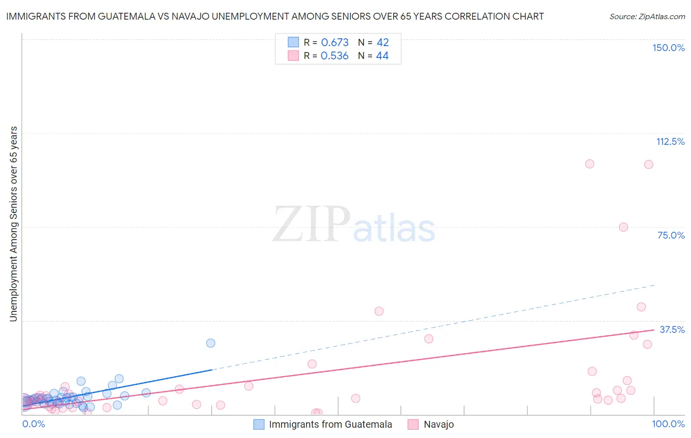 Immigrants from Guatemala vs Navajo Unemployment Among Seniors over 65 years