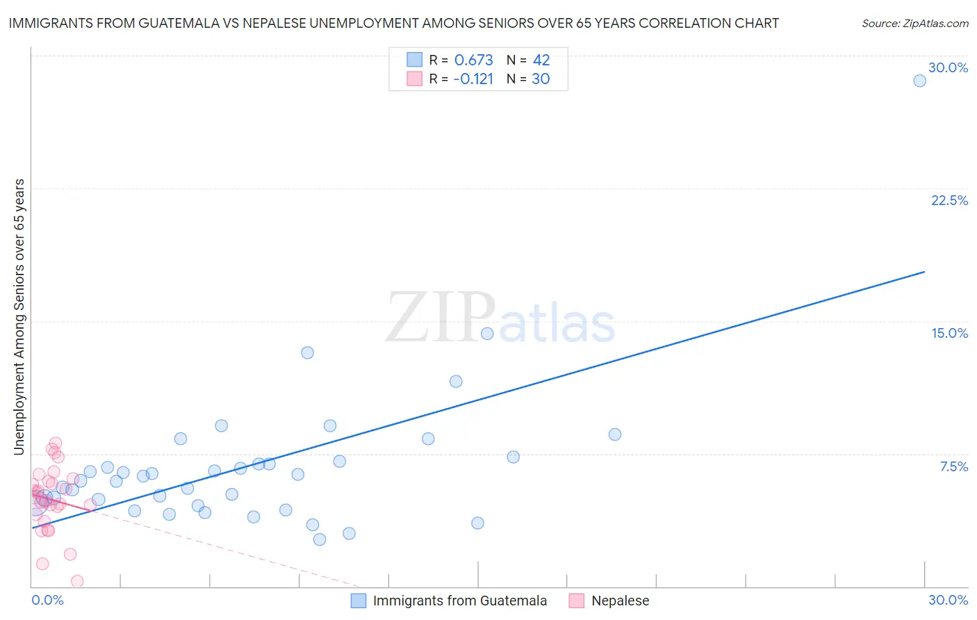 Immigrants from Guatemala vs Nepalese Unemployment Among Seniors over 65 years