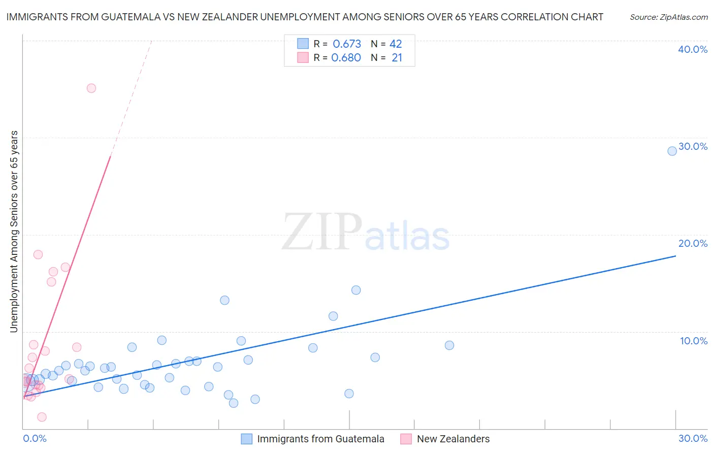 Immigrants from Guatemala vs New Zealander Unemployment Among Seniors over 65 years
