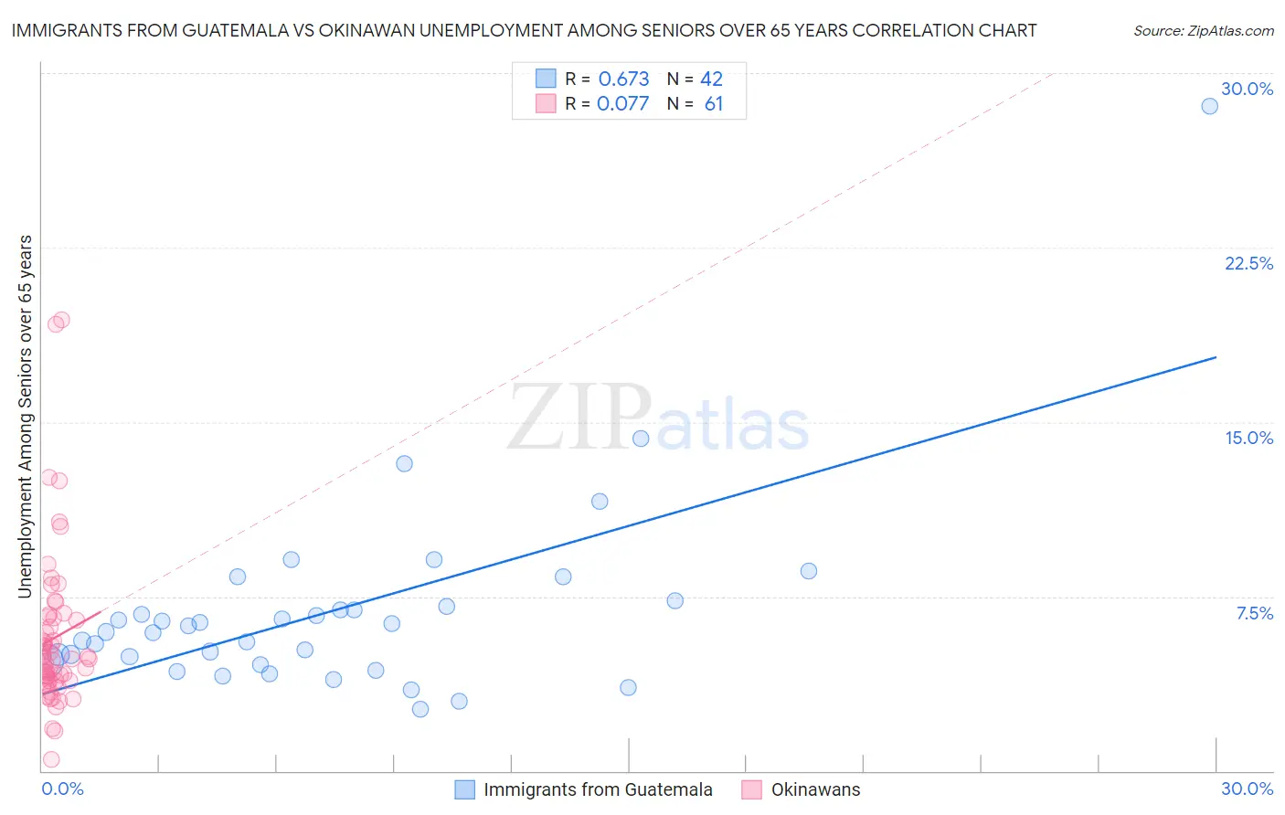 Immigrants from Guatemala vs Okinawan Unemployment Among Seniors over 65 years