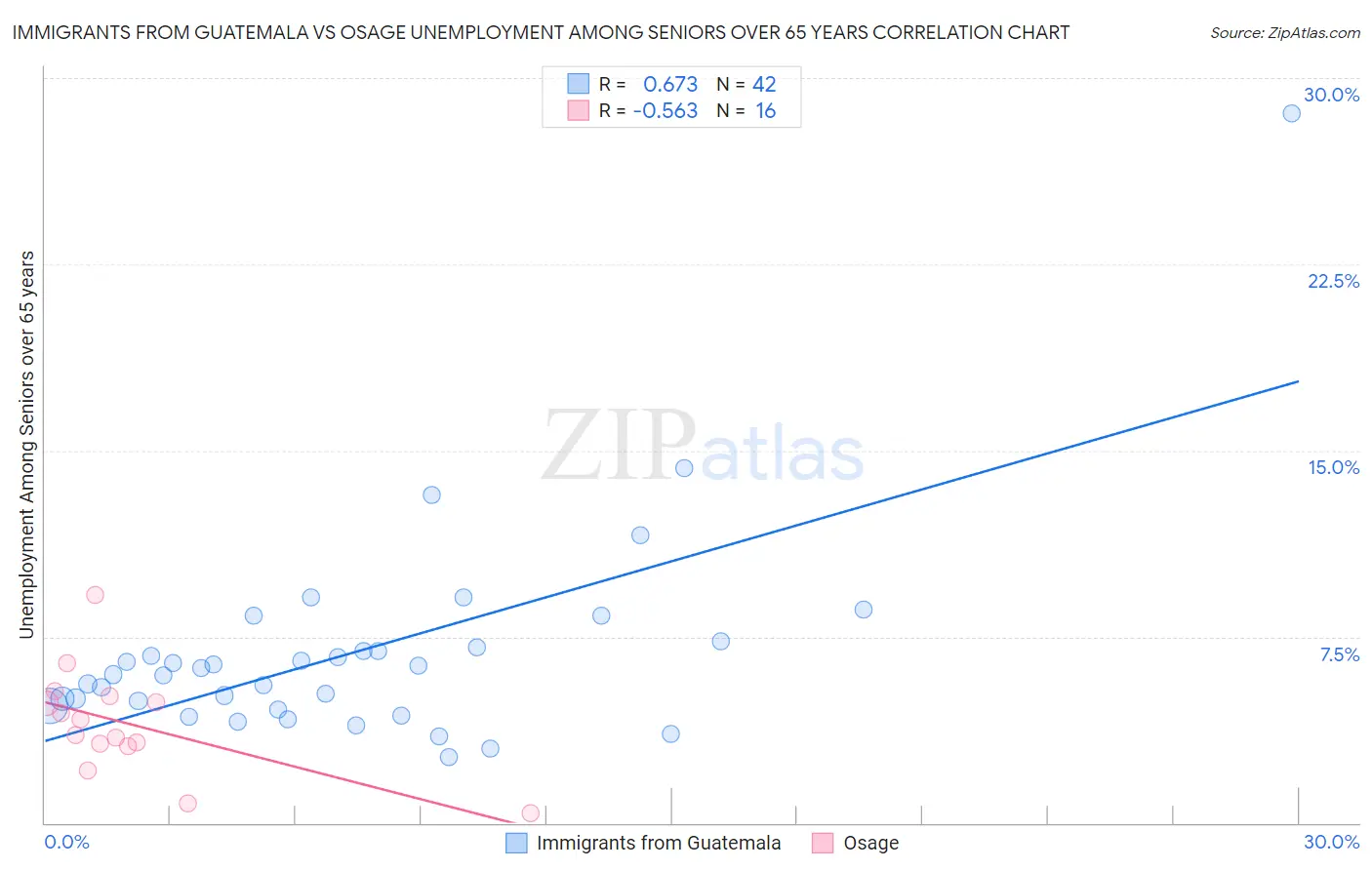 Immigrants from Guatemala vs Osage Unemployment Among Seniors over 65 years