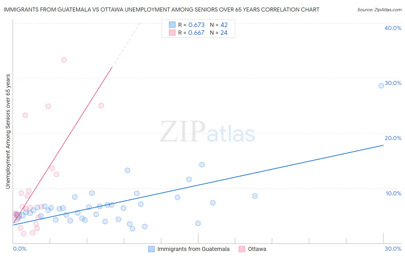 Immigrants from Guatemala vs Ottawa Unemployment Among Seniors over 65 years