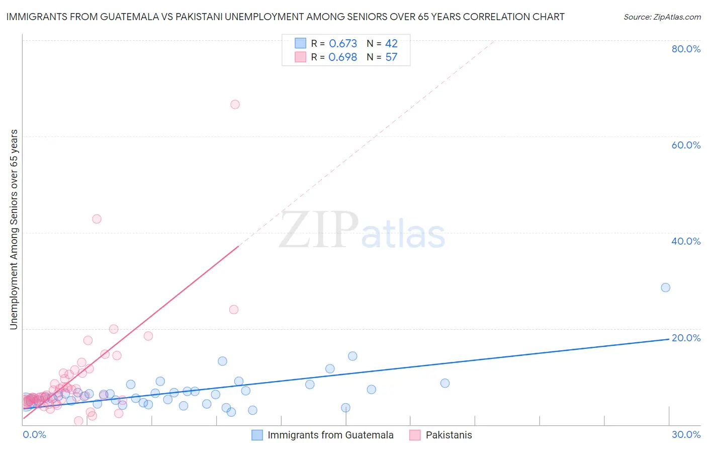 Immigrants from Guatemala vs Pakistani Unemployment Among Seniors over 65 years