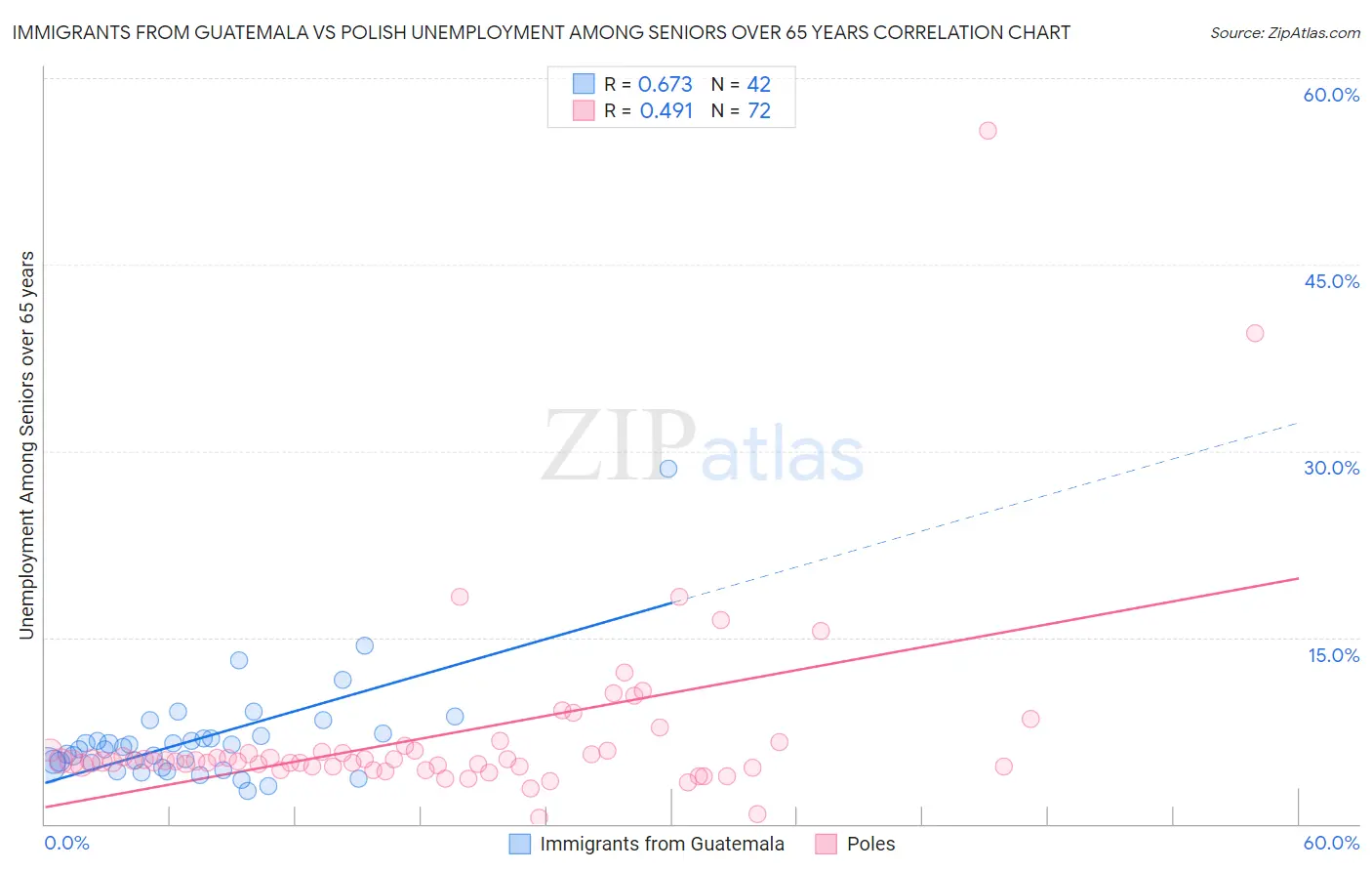 Immigrants from Guatemala vs Polish Unemployment Among Seniors over 65 years