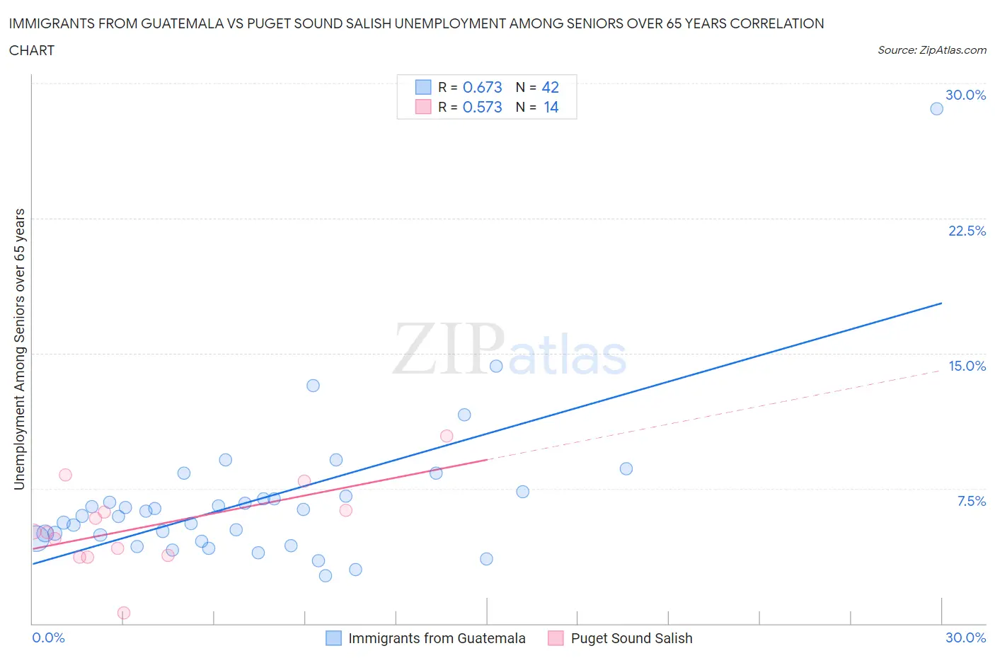 Immigrants from Guatemala vs Puget Sound Salish Unemployment Among Seniors over 65 years