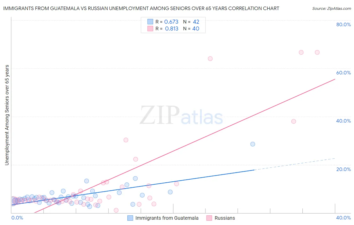 Immigrants from Guatemala vs Russian Unemployment Among Seniors over 65 years